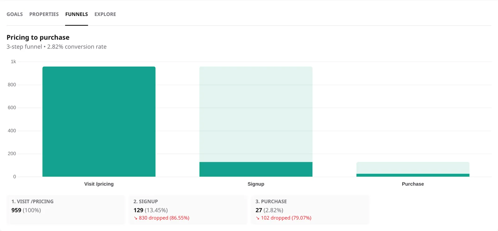Three-step funnel from visiting the pricing page to signing up to purchasing, with drop-off at each step.