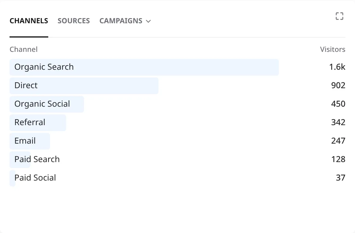 Channels report listing Organic Search, Direct, Organic Social, Referral, Email, Paid Search and Paid Social with visitor counts.
